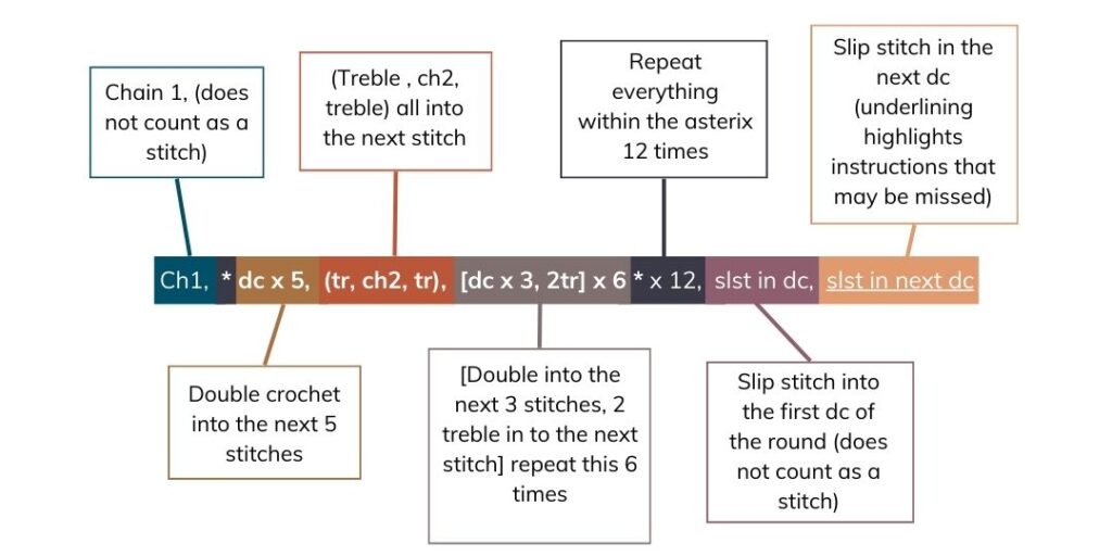 Understanding a crochet pattern